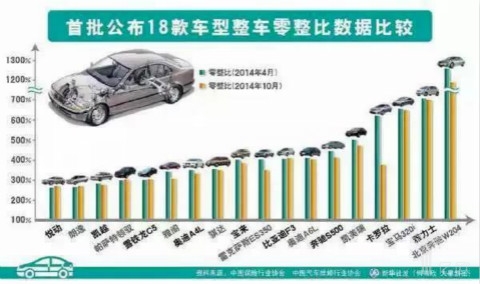 首批公布18款車型整車零數(shù)比數(shù)據(jù)比較 