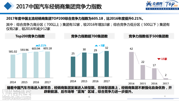 2017汽車經(jīng)銷商集團競爭力TOP200強發(fā)布