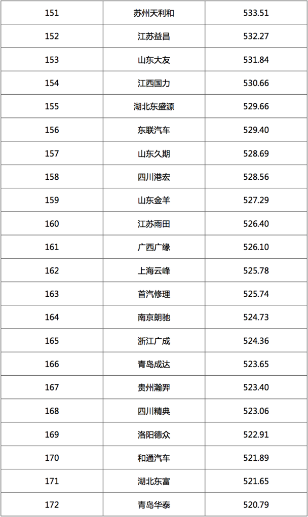 2017汽車經(jīng)銷商集團(tuán)競(jìng)爭(zhēng)力TOP200強(qiáng)發(fā)布