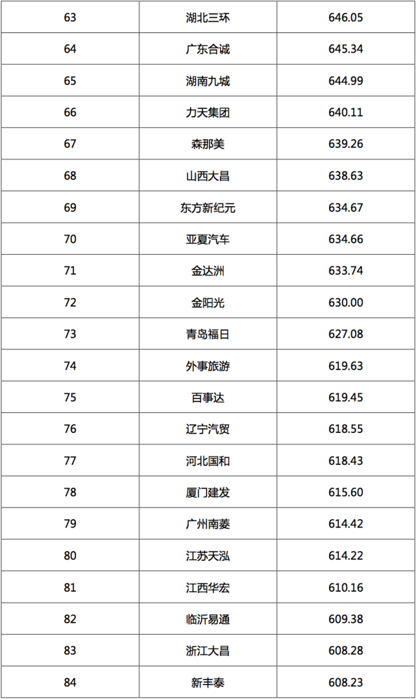 2017汽車經(jīng)銷商集團競爭力TOP200強發(fā)布