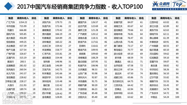 2017汽車經(jīng)銷商集團競爭力TOP200強發(fā)布