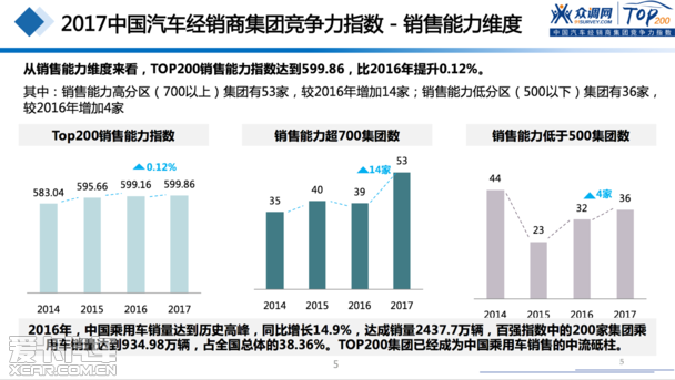 2017汽車經(jīng)銷商集團競爭力TOP200強發(fā)布