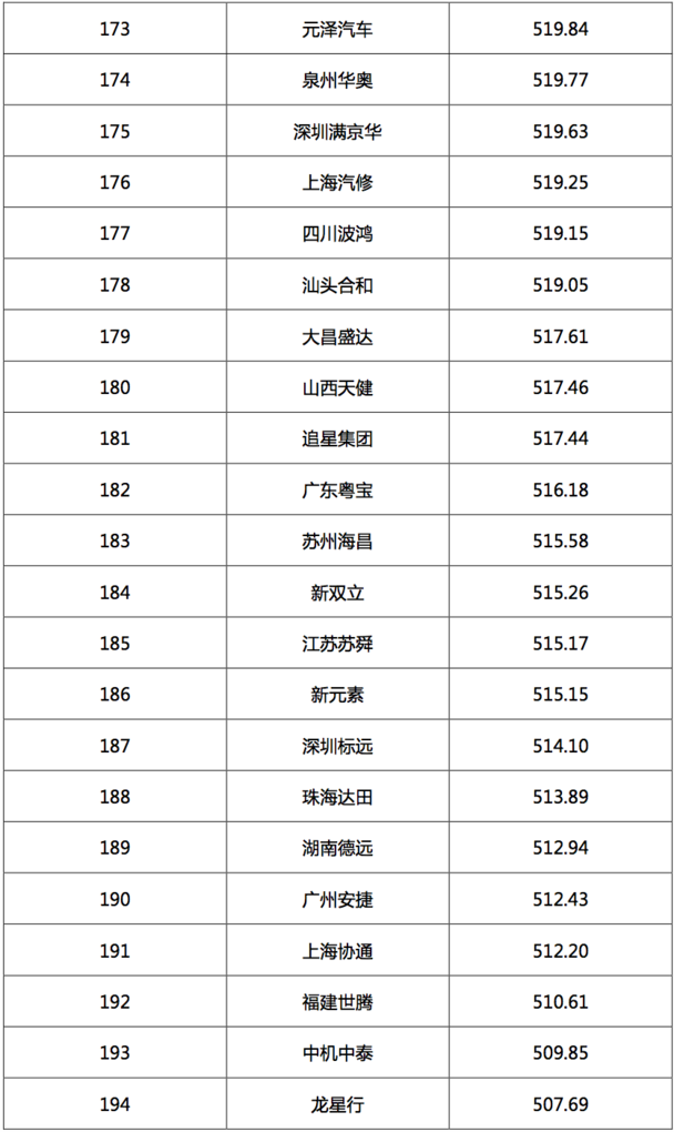 2017汽車經(jīng)銷商集團競爭力TOP200強發(fā)布