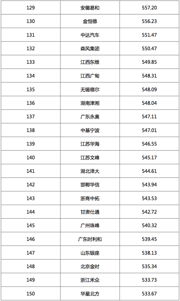 2017汽車經(jīng)銷商集團競爭力TOP200強發(fā)布