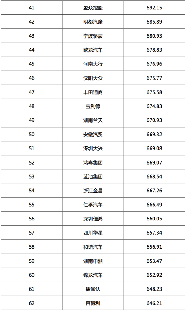 2017汽車經(jīng)銷商集團(tuán)競(jìng)爭(zhēng)力TOP200強(qiáng)發(fā)布