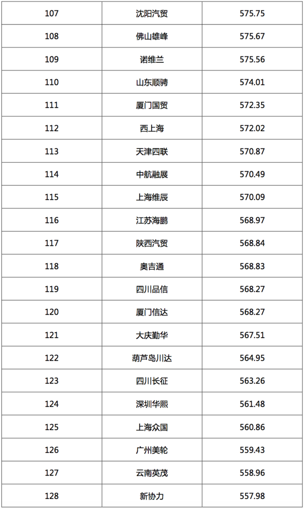 2017汽車經(jīng)銷商集團競爭力TOP200強發(fā)布