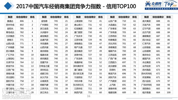 2017汽車經(jīng)銷商集團(tuán)競(jìng)爭(zhēng)力TOP200強(qiáng)發(fā)布