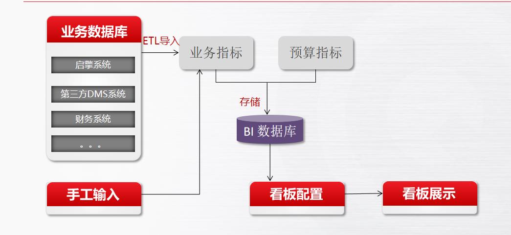 <font color='#333333'>啟擎智能運營BI管理系統(tǒng)</font>